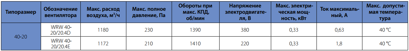 Технические характеристики вентилятора для прямоугольного канала Korf WRW 40-20 20.4D Технические характеристики вентилятора для прямоугольного канала Korf WRW 40-20 20.4D
